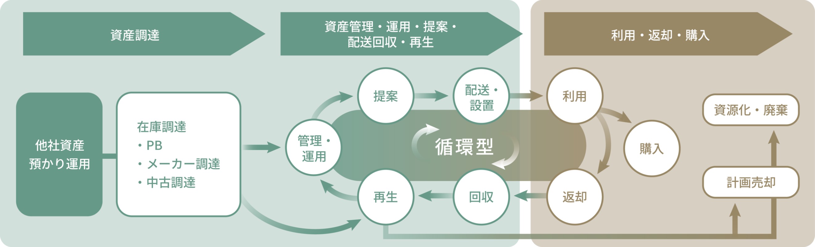 循環型ビジネスモデル
