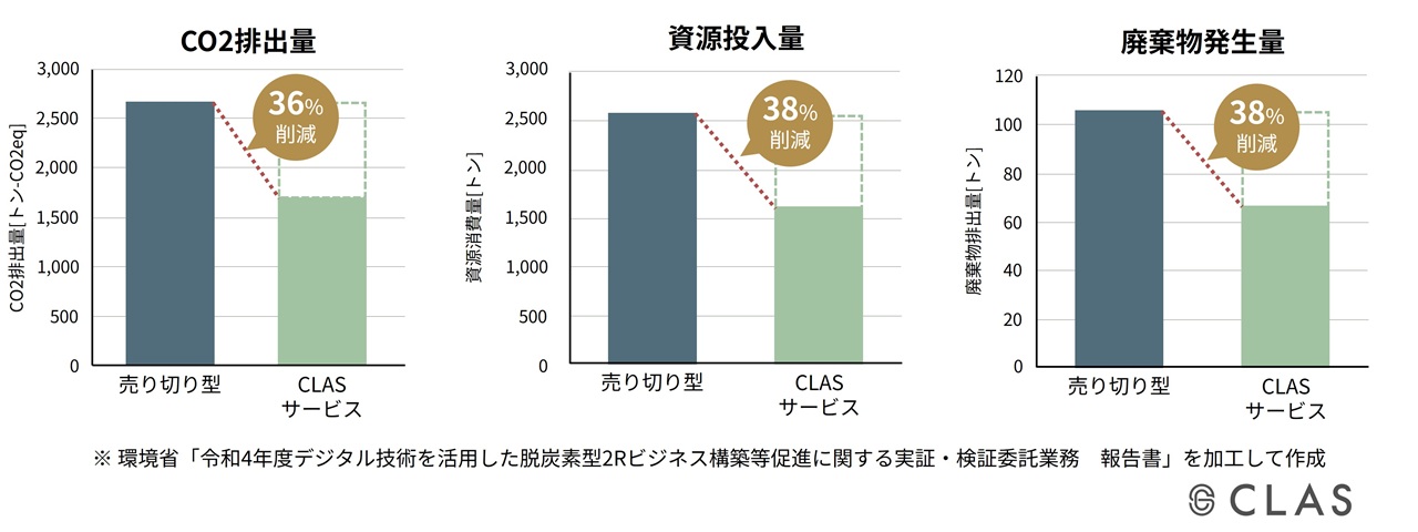 CLASサービスを通じた環境インパクト